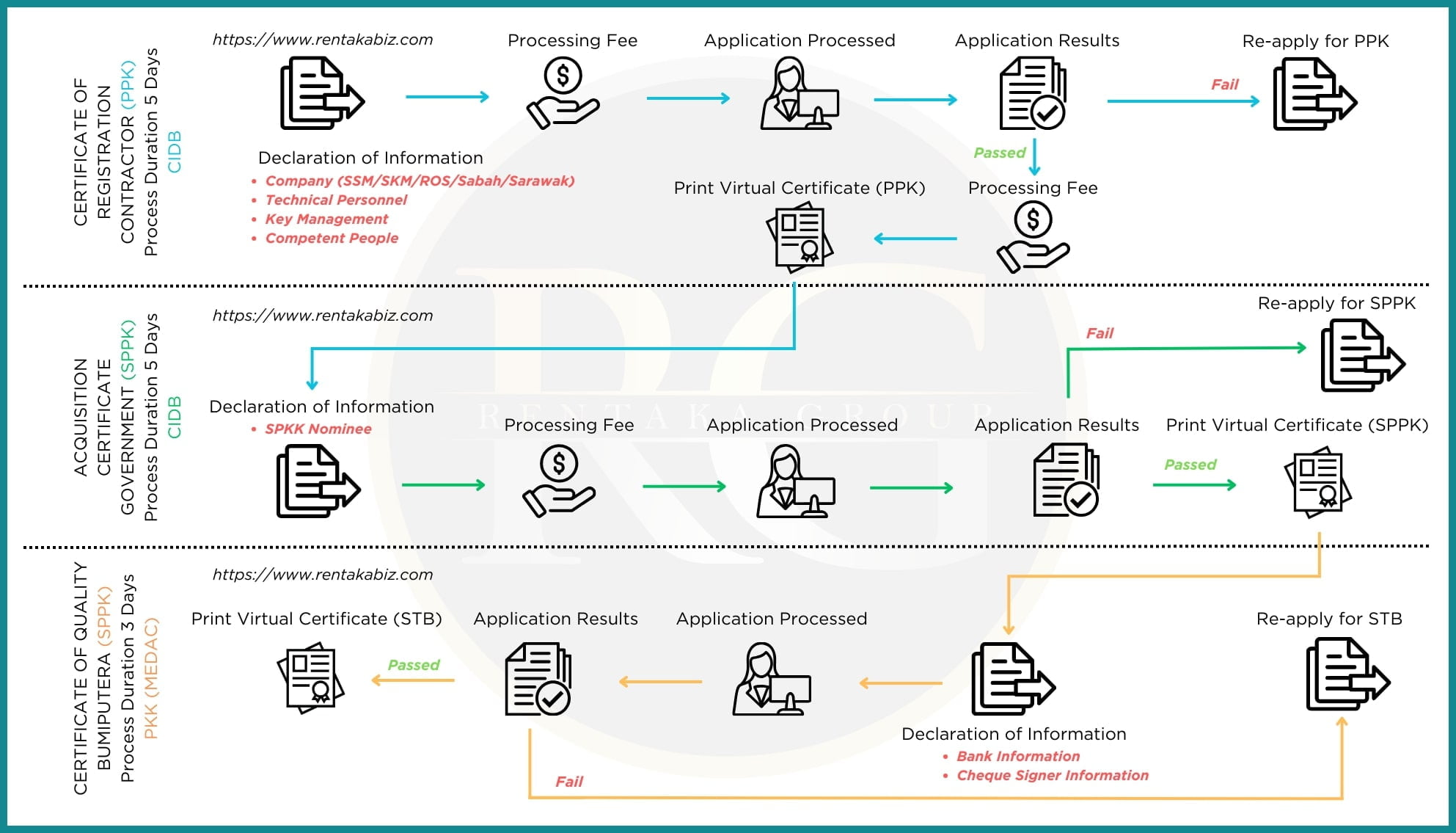 CIDB Registration Flow Chart (English)