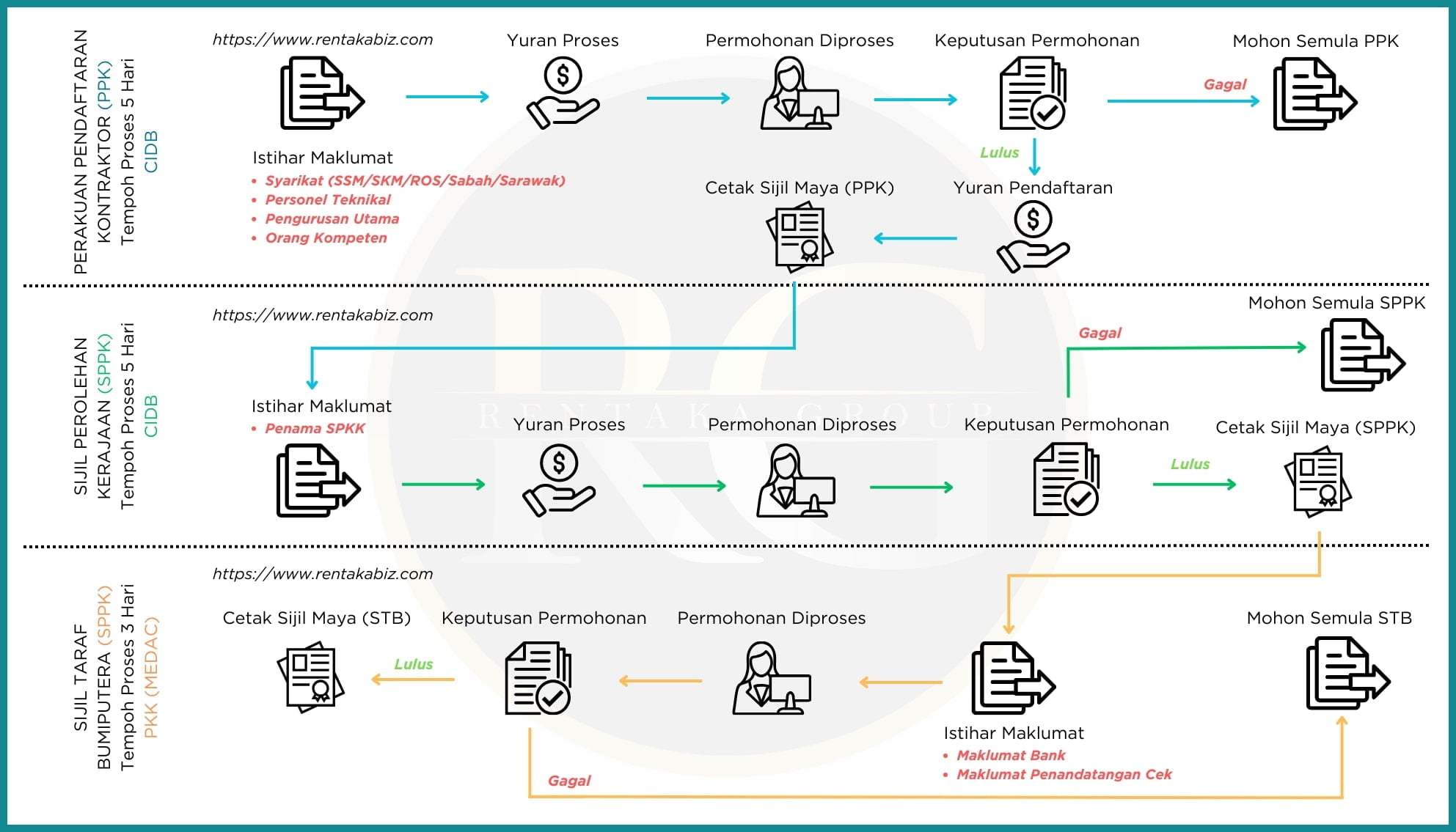 CIDB Registration Flow Chart (Malay)