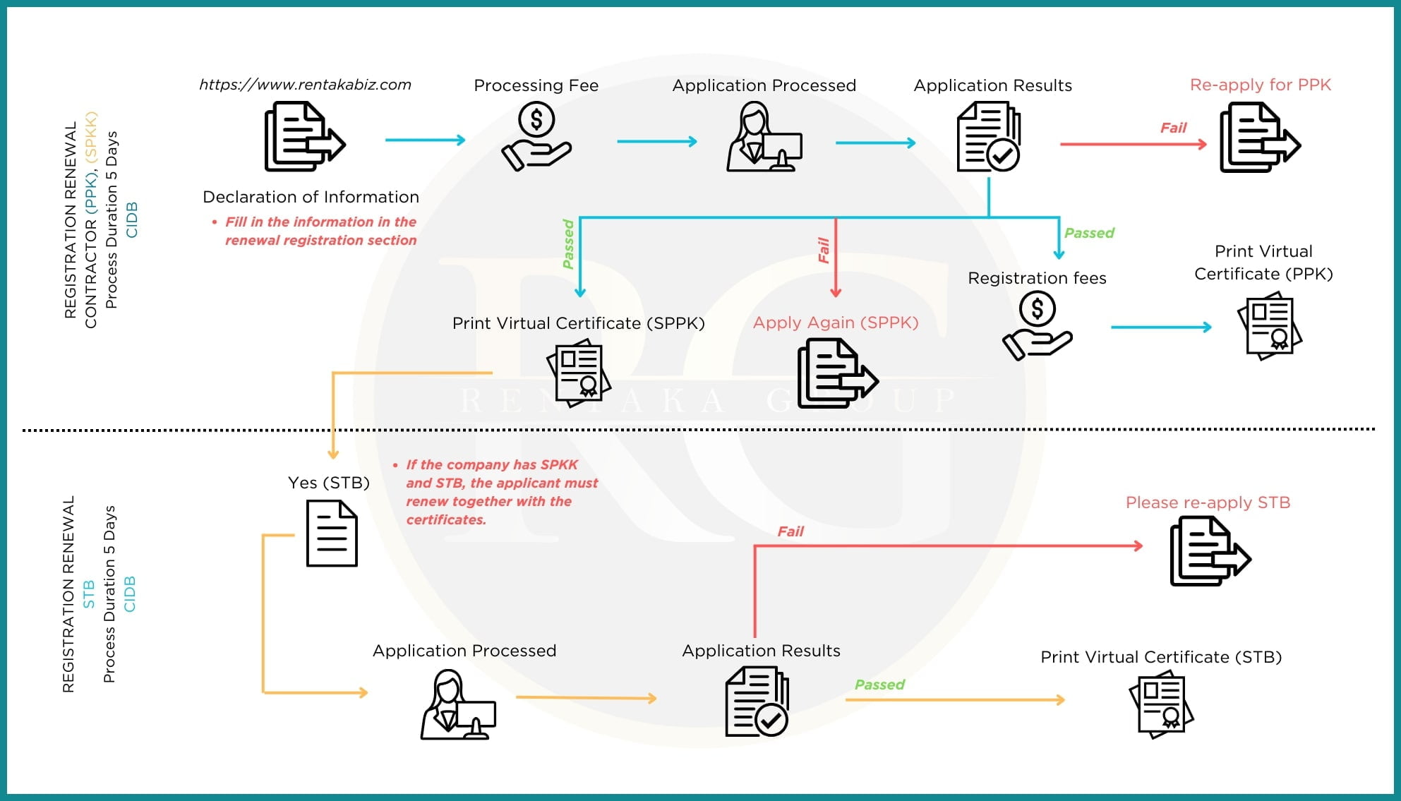 CIDB Renewal Flow Chart (English)