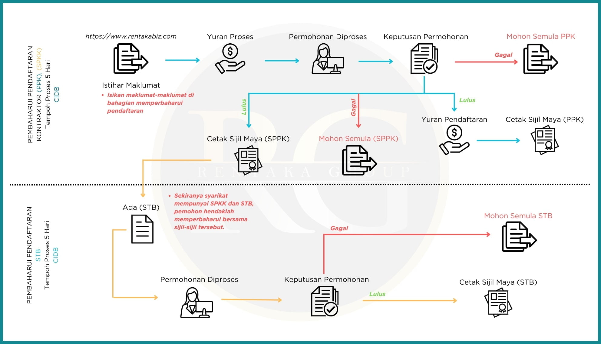 CIDB Renewal Flow Chart (Malay)