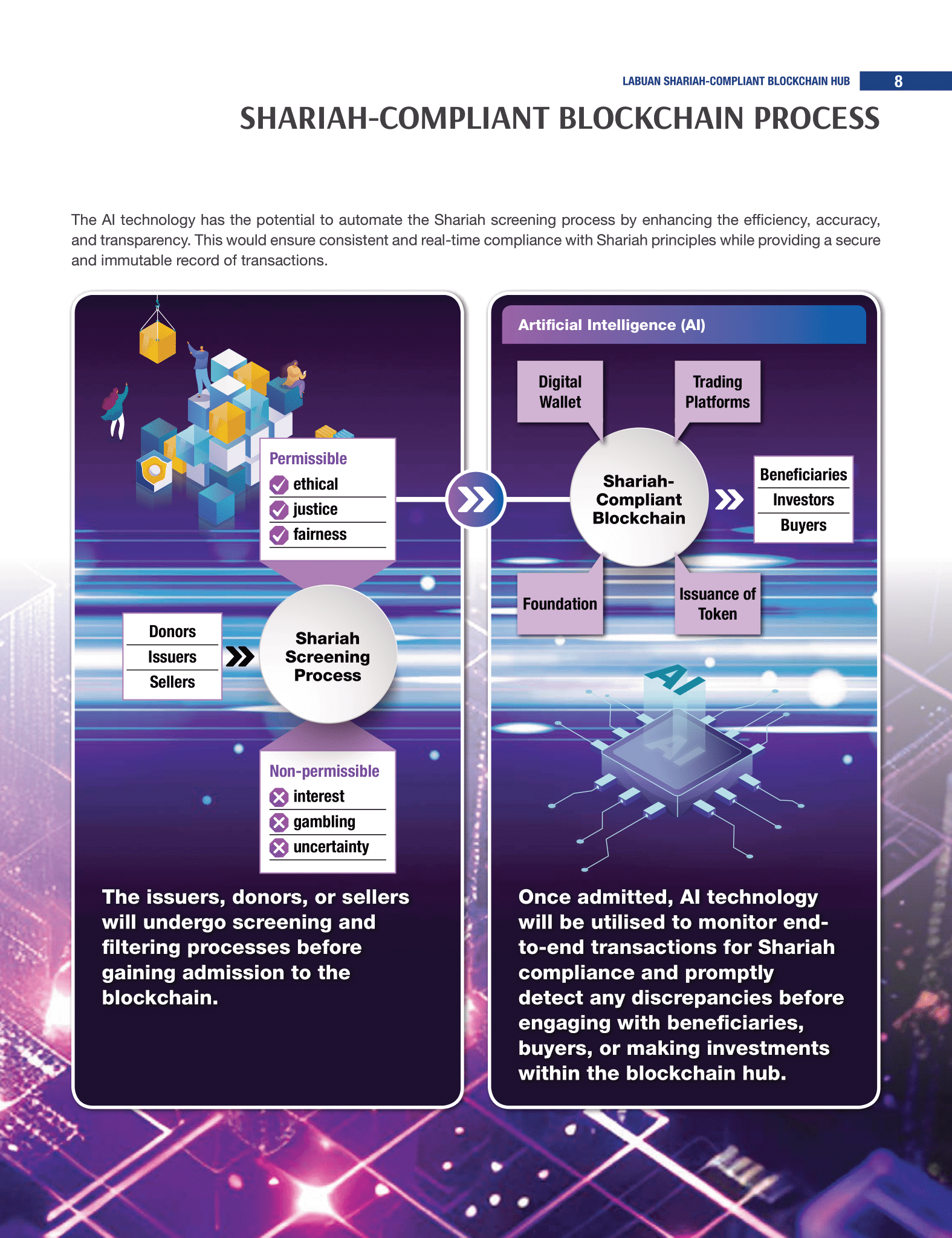 Labuan Shariah Compliant Blockchain Hub Booklet 27052024 09