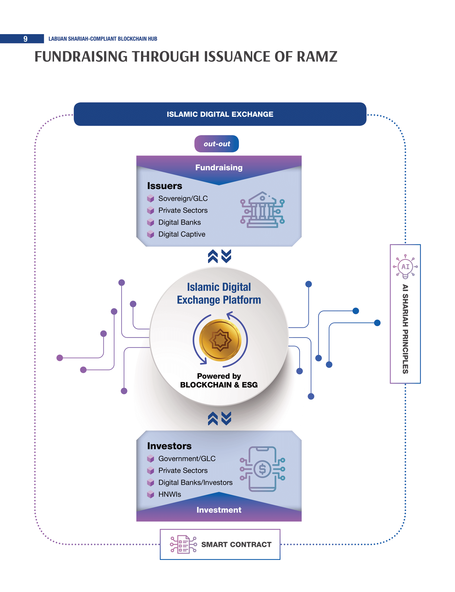 Labuan Shariah Compliant Blockchain Hub Booklet 27052024 10